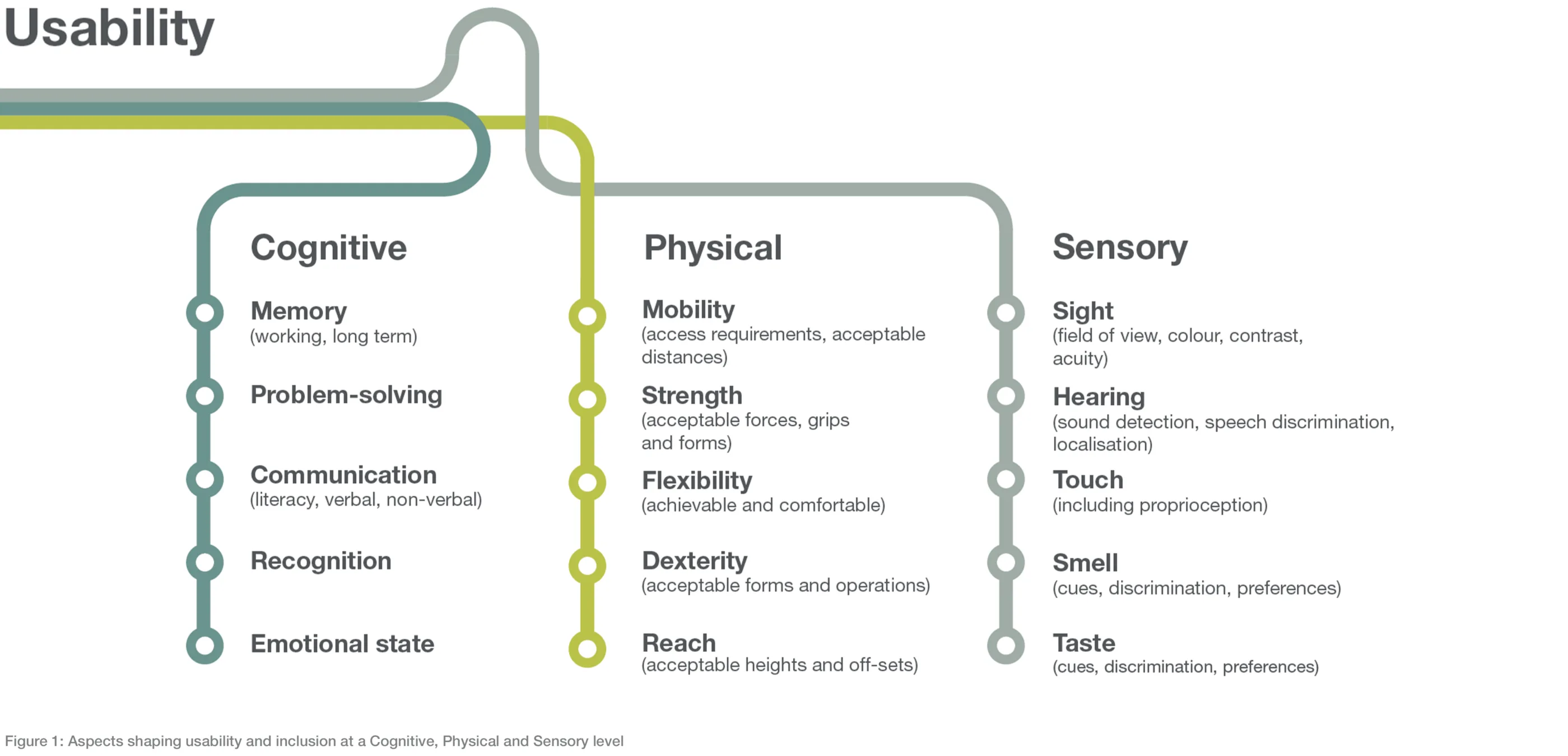a diagram showing some of the design factors that may influence inclusion – The diagram includes 15 factors split into three groups, Physical, Sensory, and Cognitive. Under Physical, the factors include Reach, Dexterity, Flexibility, Strength, and Mobility. Under Sensory, the factors include Sight, Hearing, Touch, Smell, and Taste. Under Cognitive, the factors include Memory, Problem solving, Communication, Recognition, and Emotional state.